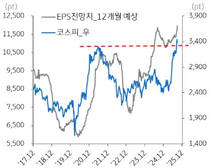 이익전망치 vs 코스피지수
